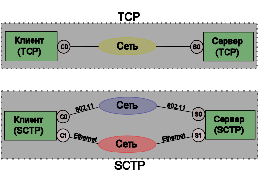 SCTP.multi-homing.svg